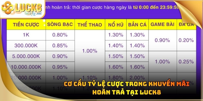 Khuyến Mãi Hoàn Trả: Tỷ Lệ Cực Cao Lên Tới 3.0% Tại Luck8 - Hexor